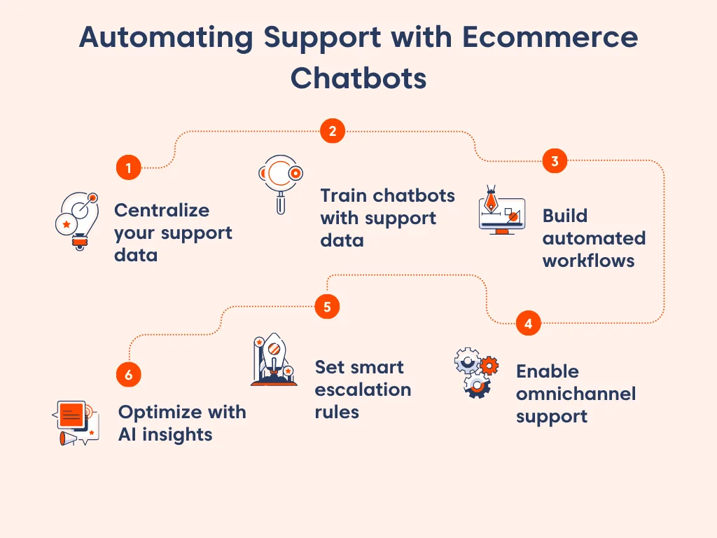 E-commerce chatbots automate support by centralizing data, training with support data, workflows, omnichannel support, and AI insights
