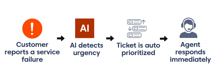 Workflow diagram where a whatsapp ai agent detects service failure urgency, auto‑prioritizes tickets, and enables immediate agent response.