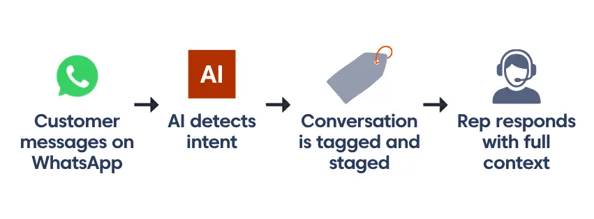 Diagram showing a whatsapp ai agent detecting message intent, tagging conversations, and enabling support reps to reply with full context.