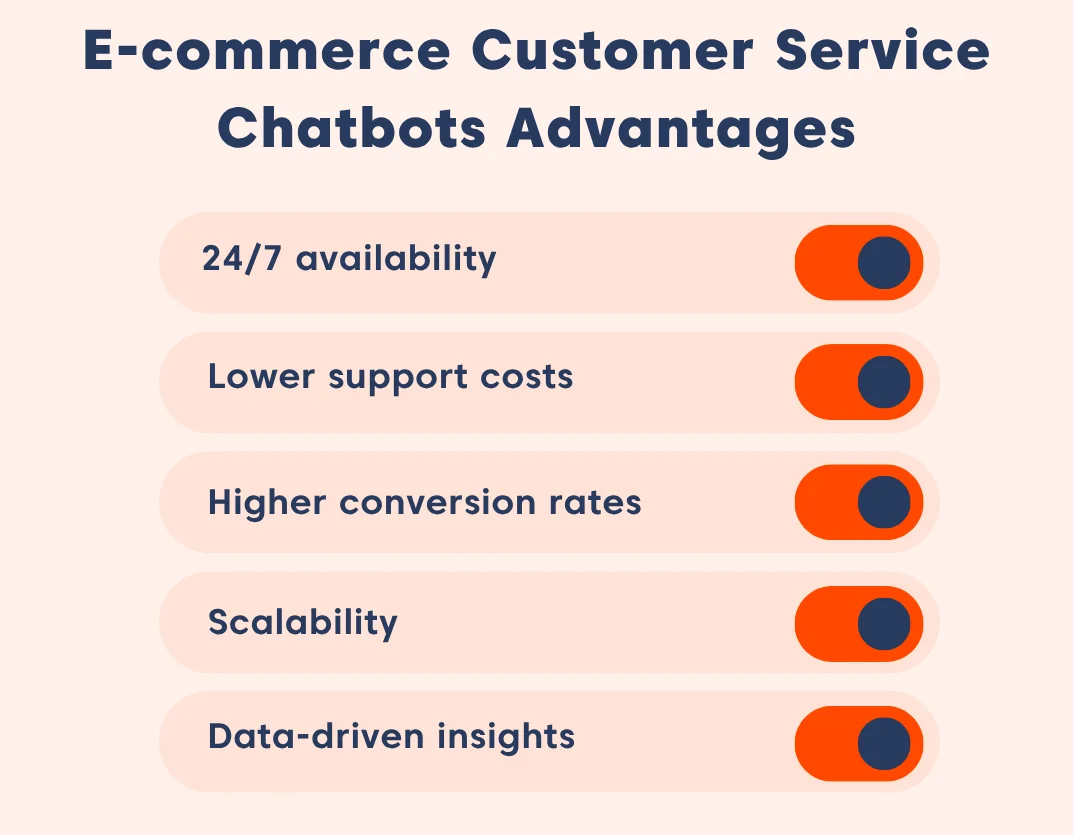 Advantages of e-commerce chatbots including 24/7 availability, lower support costs, higher conversions, scalability, and data insights