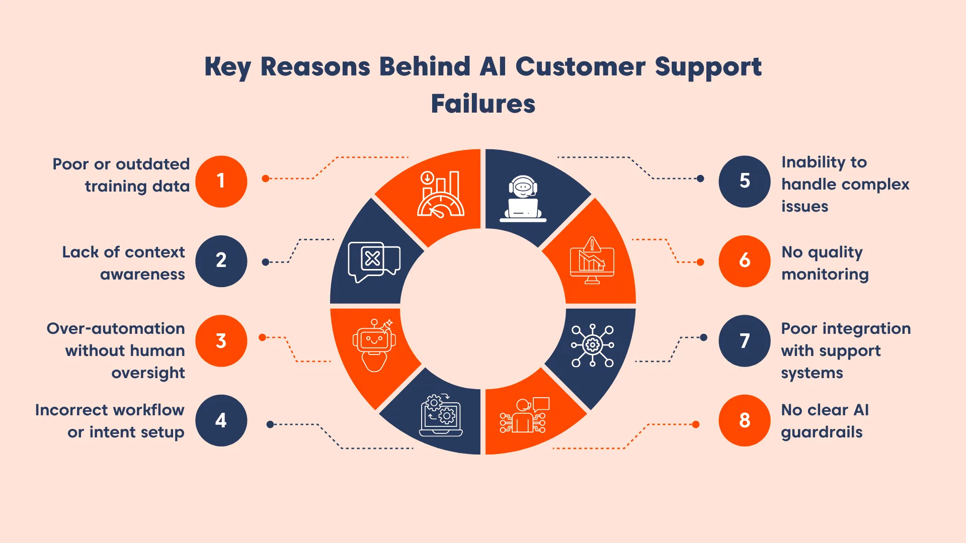 An infographic showing AI customer support failures caused by poor data quality, lack of context, over‑automation, and missing human oversight