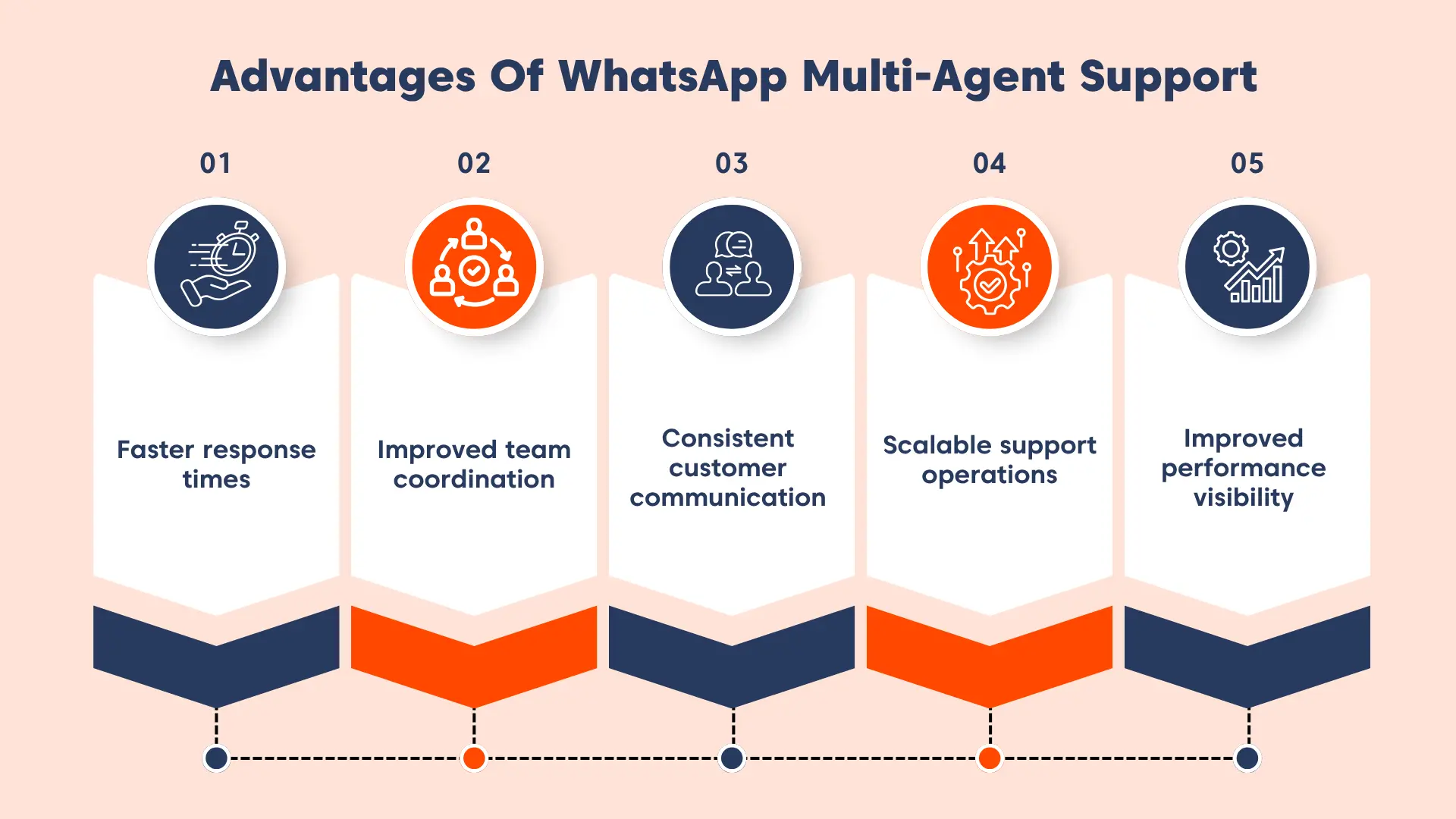 Infographic showing five benefits of WhatsApp Business API for multi-agent support including faster response times and team coordination.