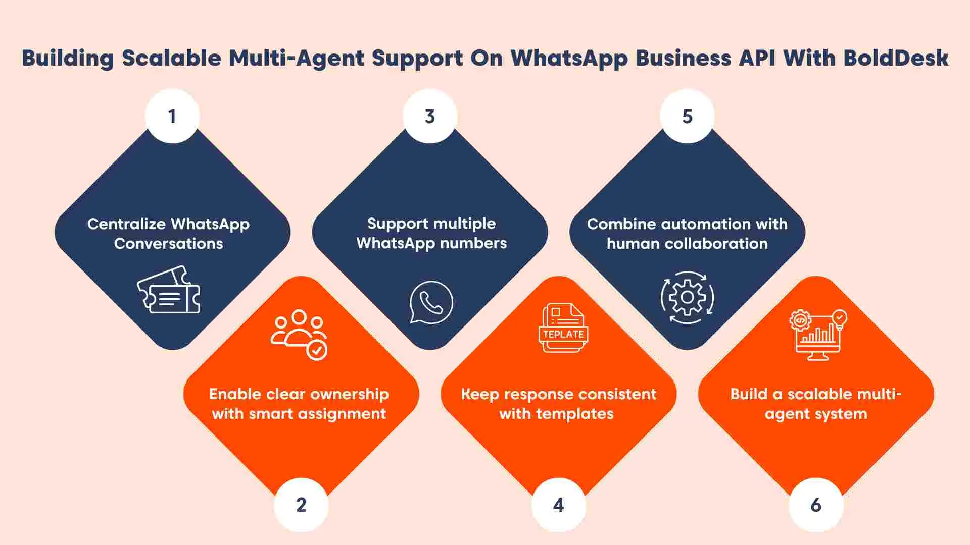 Infographic showing how BoldDesk enables whatsapp multi-agent support through message tickets, routing, and automation.