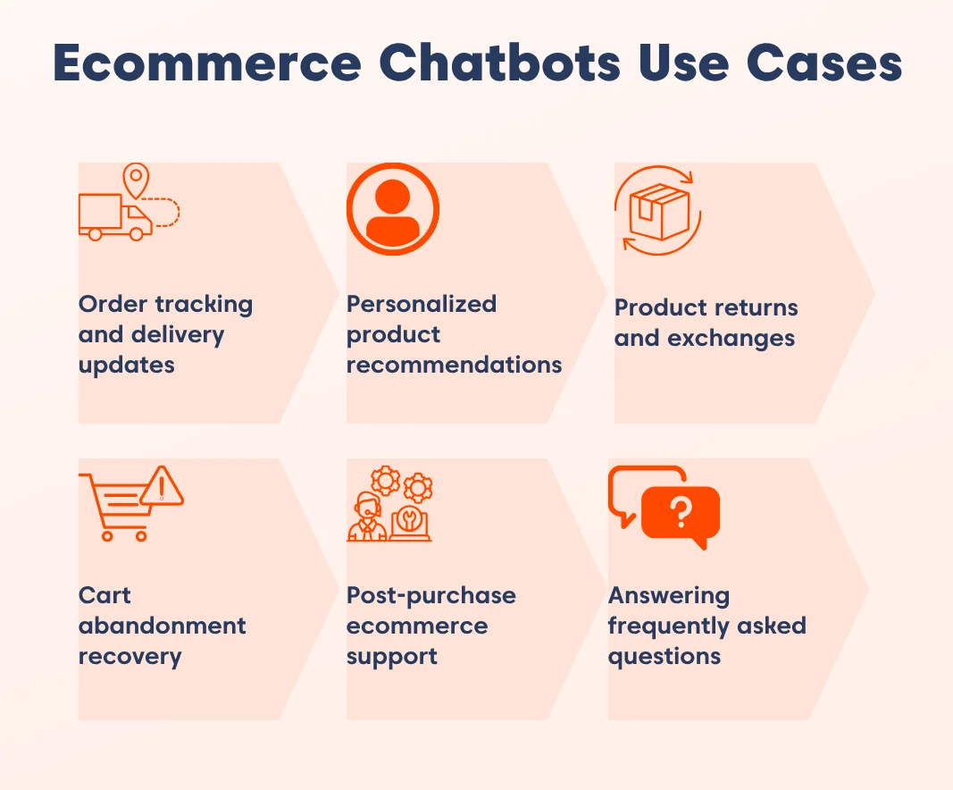 Diagram showing six e‑commerce chatbot use cases that you can fully automate