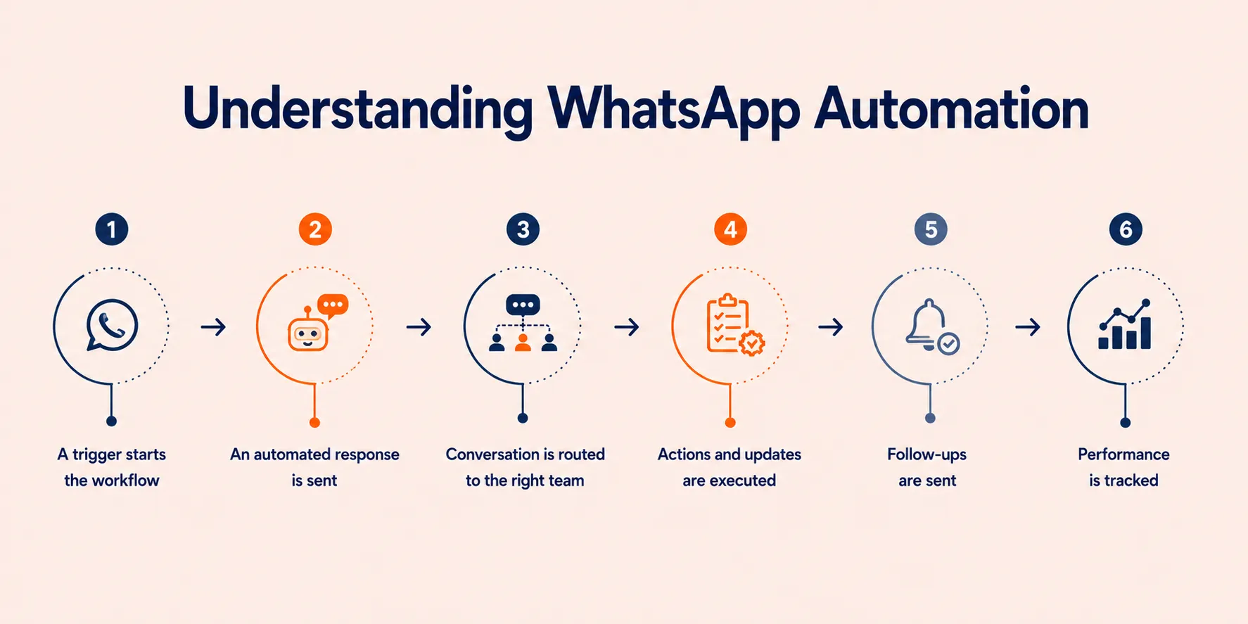 Step‑by‑step flow chart explaining how WhatsApp automation works, from trigger to performance tracking.