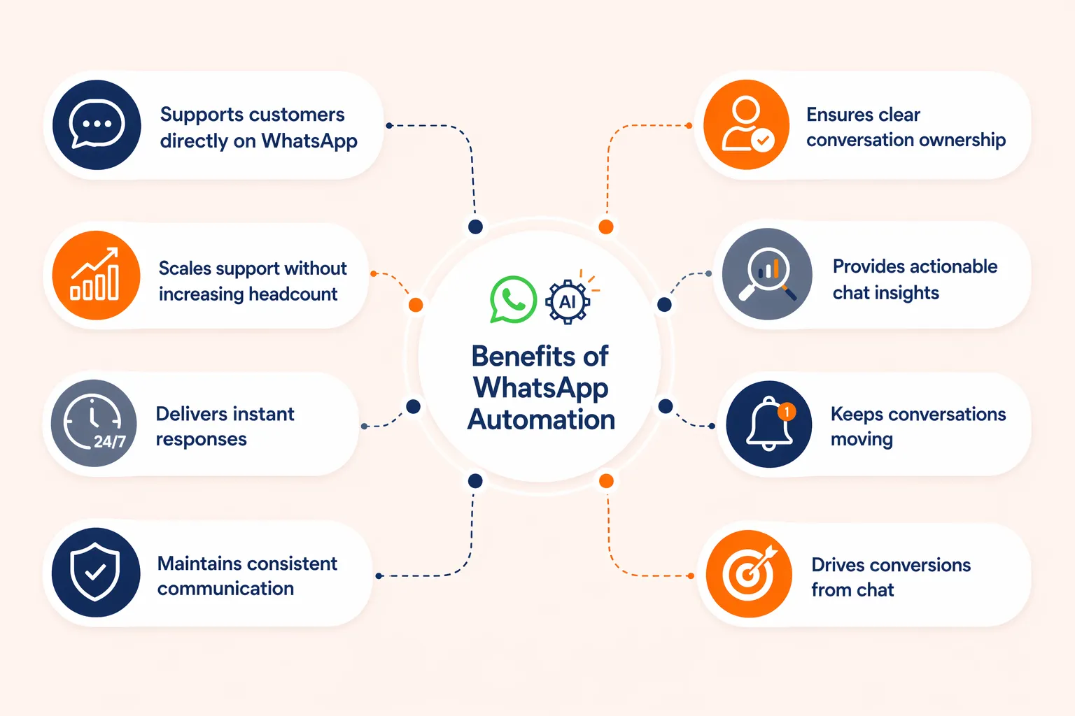 Infographic showing the advantages of WhatsApp automation, including faster responses, smarter routing, higher conversions, and better conversation tracking.