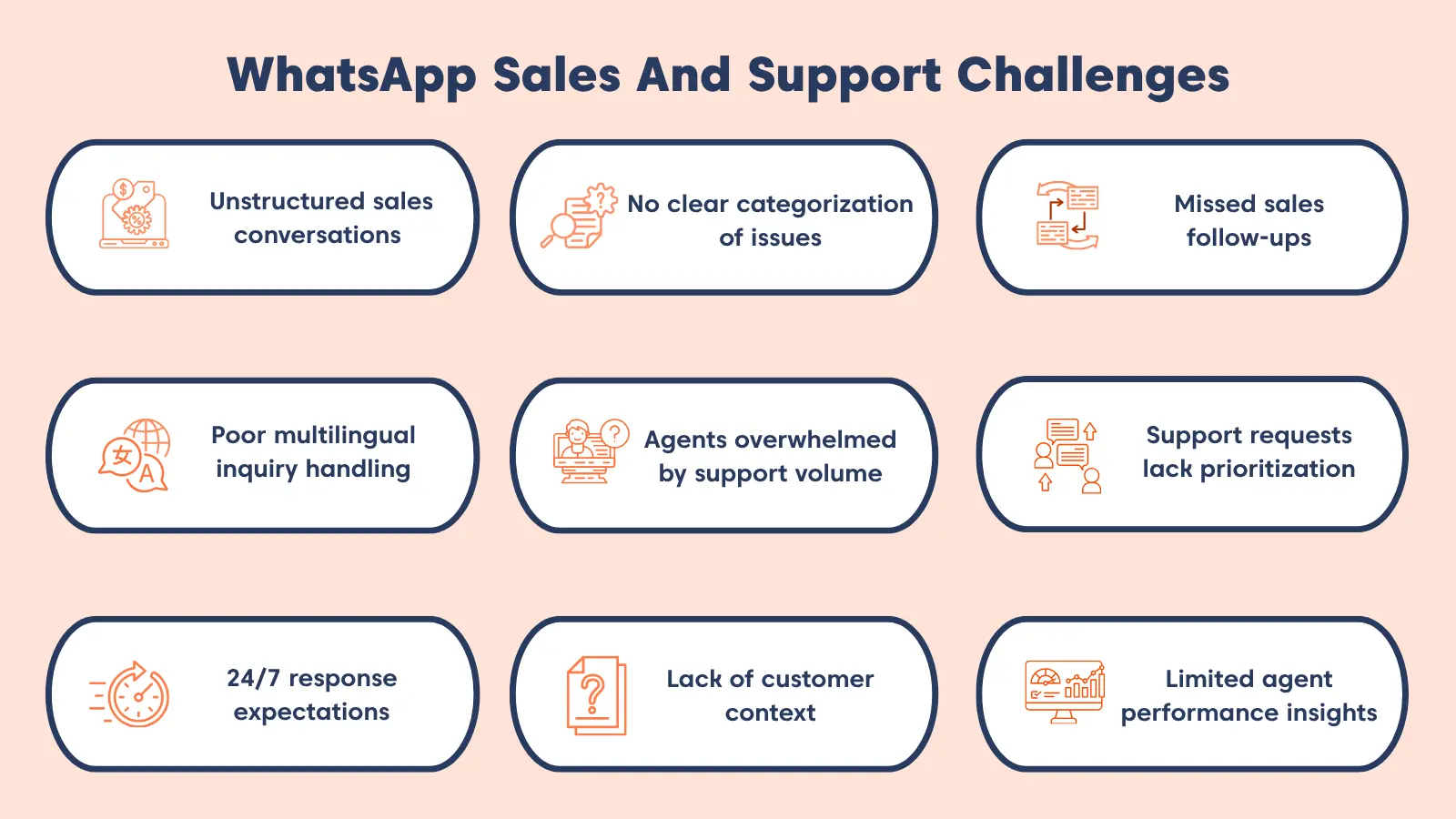 Illustration of WhatsApp sales and support challenges like unstructured chats, delayed follow-ups, and inefficiencies solved by a whatsapp ai agent.