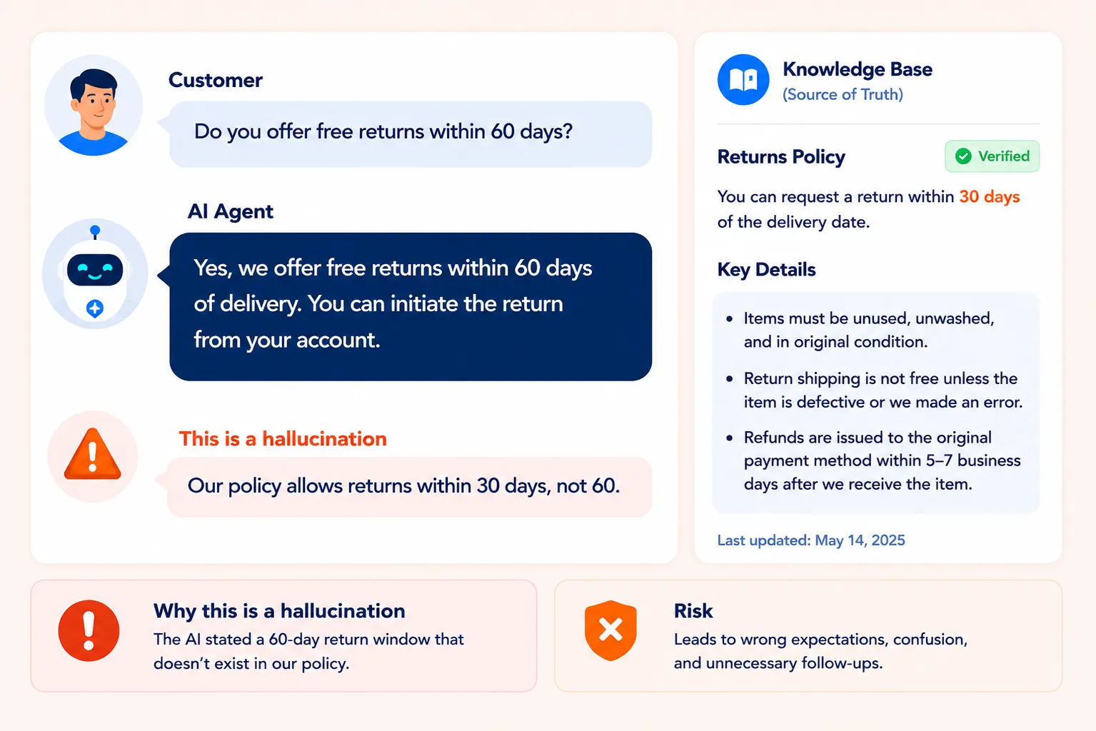 A screenshot of an AI chatbot giving an incorrect refund response in customer service.