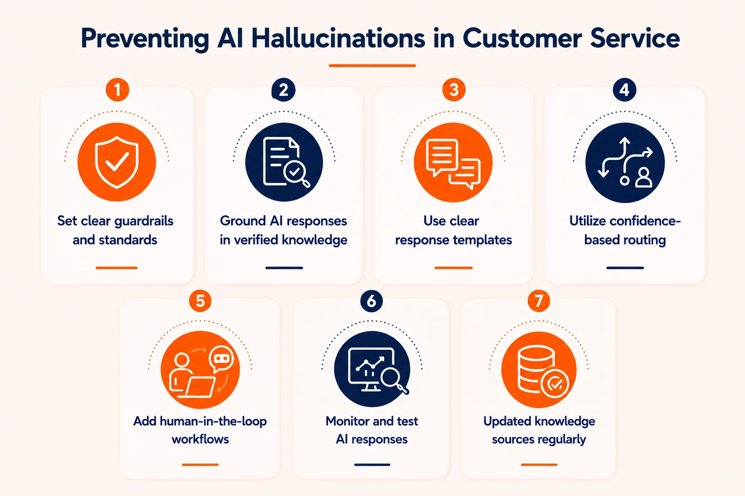 Mind map explaining seven top strategies to prevent AI hallucinations in customer service