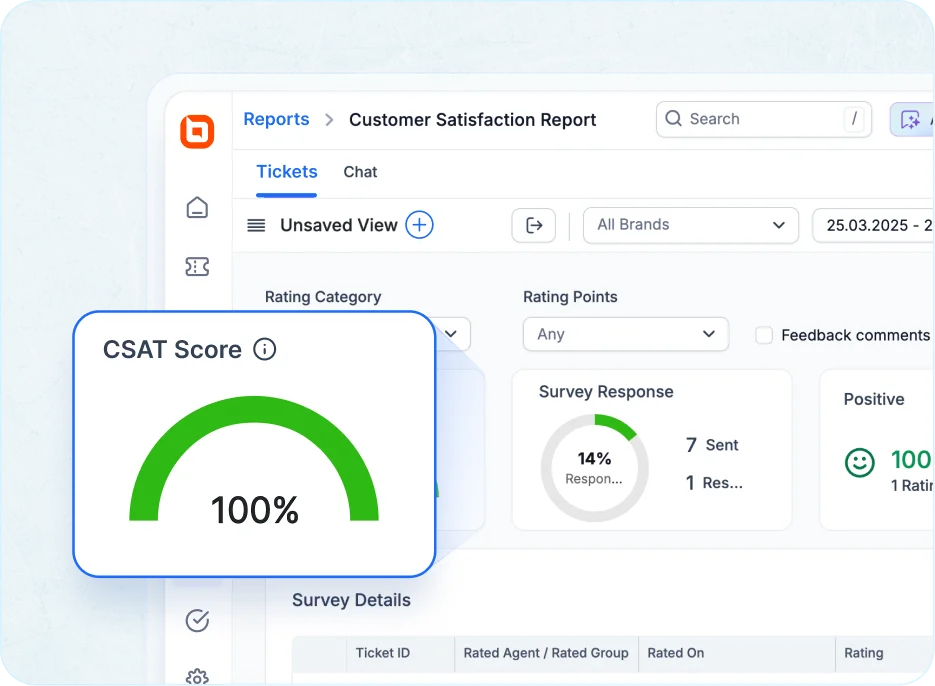 Customer satisfaction dashboard showing a 100% CSAT score and survey response metrics.
