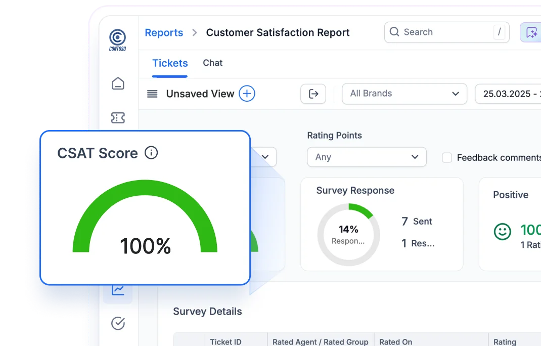 Customer satisfaction dashboard showing a 100% CSAT score and survey response metrics.