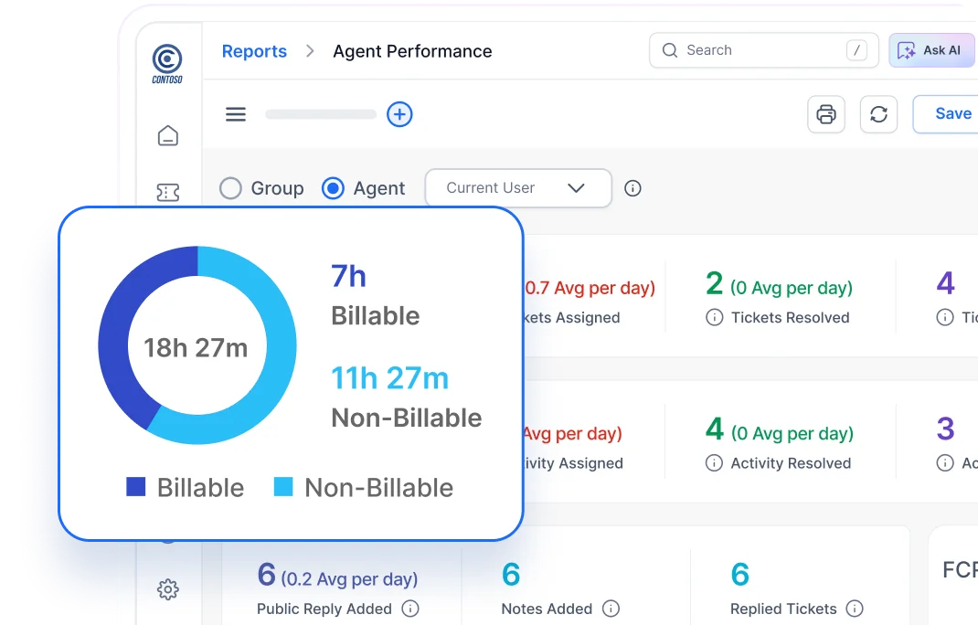 Agent performance dashboard showing billable hours, resolved tickets, and activity metrics.