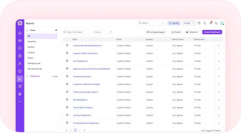 Reports dashboard with support analytics and custom dashboard management.