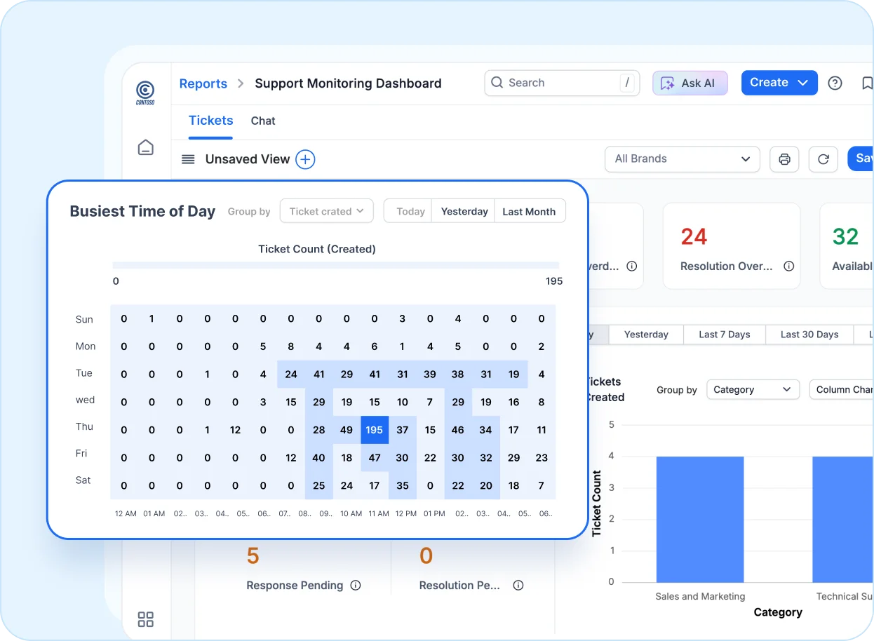 Support monitoring dashboard with ticket activity heatmap by day and hour.
