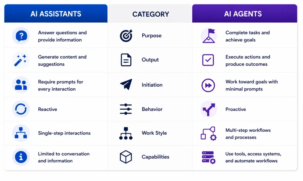 Comparison image showing differences between AI assistants and AI agents across purpose, behavior, and workflows.