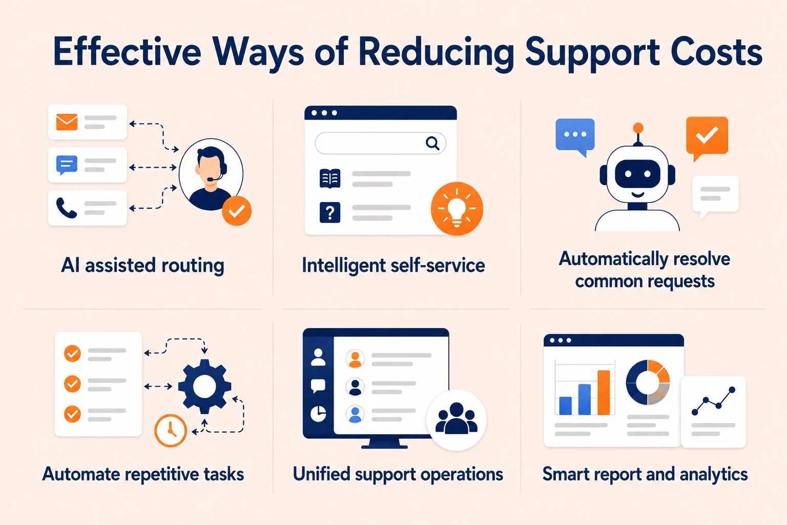 Illustration showing effective ways of reducing support costs including AI, self‑service, automation, and analytics