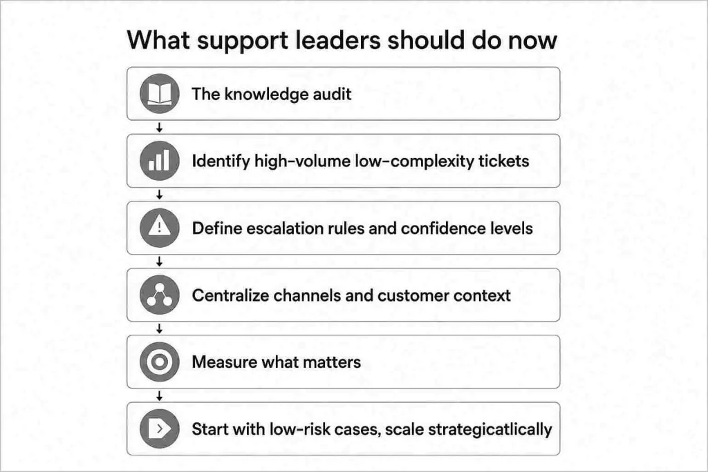 Flowchart showing six steps for support leaders adopting agentic AI