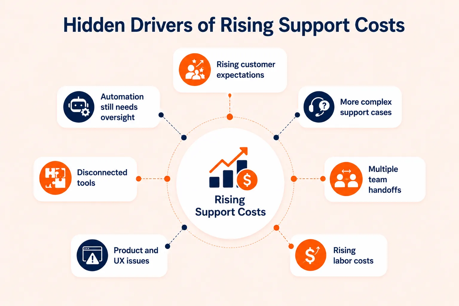Visual showing why support costs keep increasing, including automation oversight, tool sprawl, and handoffs
