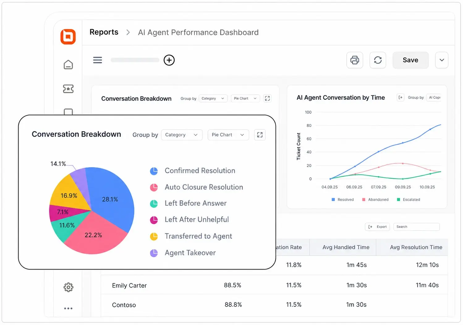 AI chatbot performance dashboard showing resolution, escalation, and response time metrics for chatbot ROI analysis.