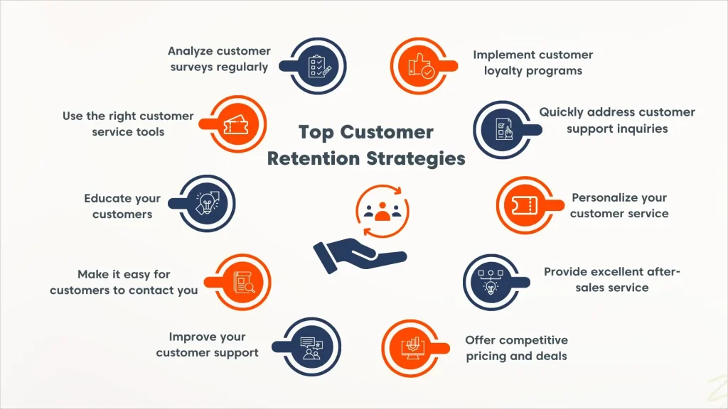 Infographic showing ten customer retention strategies with ten icons surrounding one customer retention icon at the centre.
