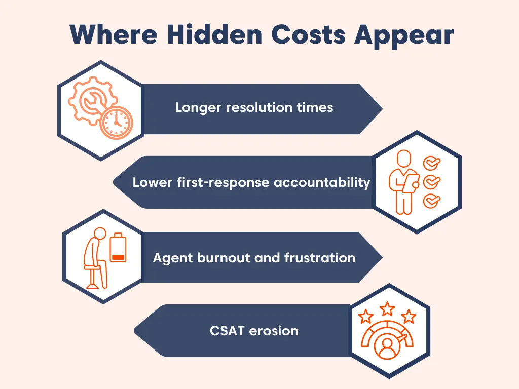 Illustration showing where hidden costs appear in support teams, including longer resolution times, low accountability, burnout, and CSAT erosion.