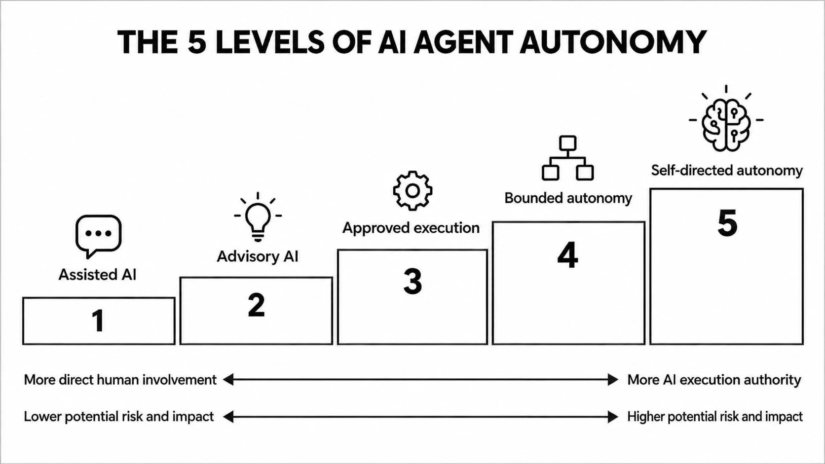 AI agent autonomy levels from assisted AI to self-directed AI agents with increasing autonomy, oversight, and risk