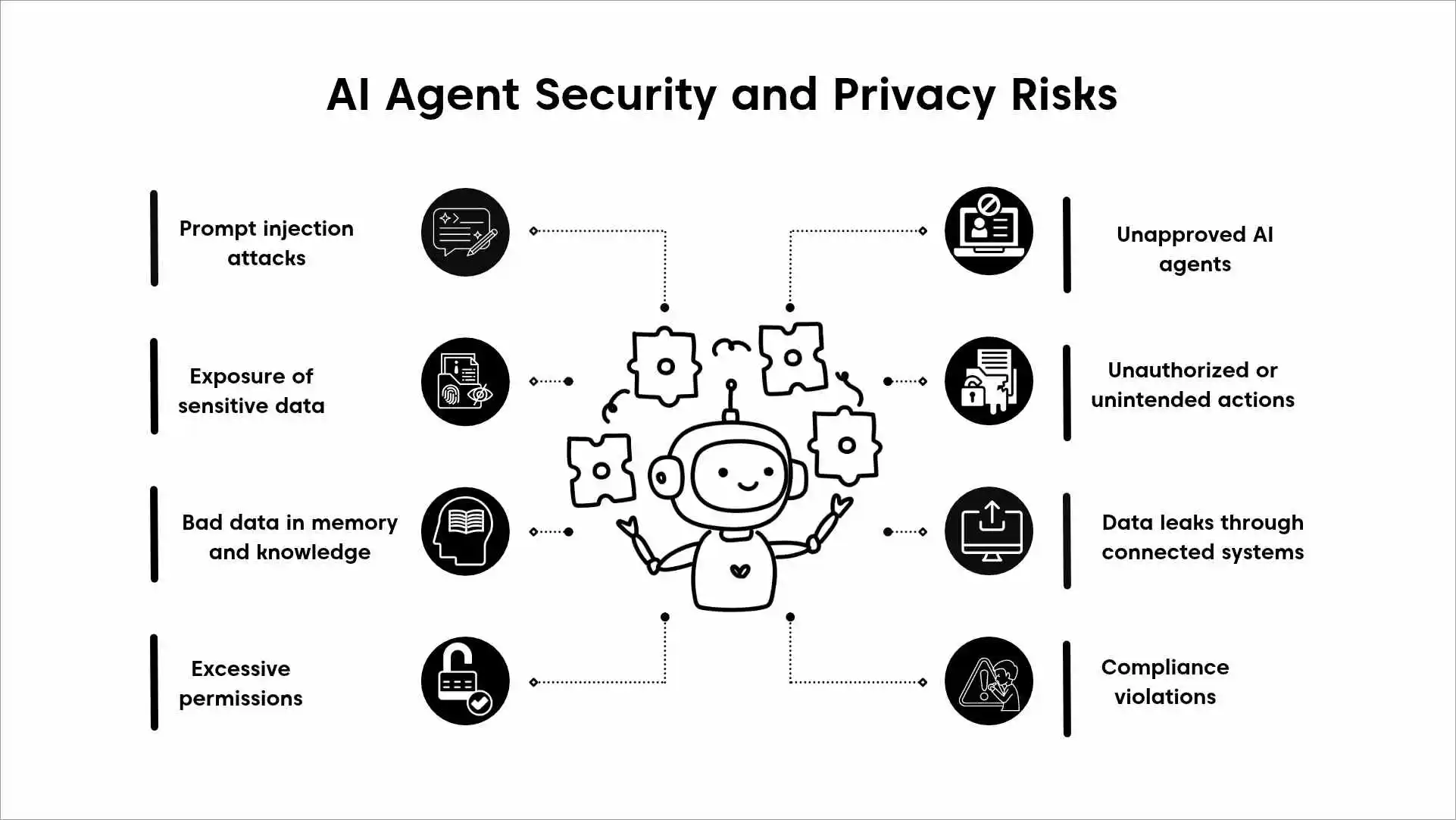 Black-and-white infographic showing AI agent security risks, including prompt injection, data leaks, and unintended actions.